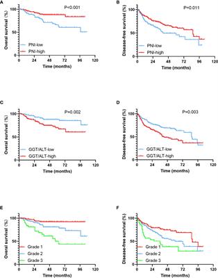 Prognostic value of combined inflammatory and nutritional biomarkers in HCC within the Milan criteria after hepatectomy